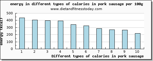 calories in pork sausage energy per 100g